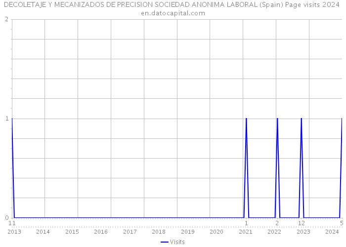 DECOLETAJE Y MECANIZADOS DE PRECISION SOCIEDAD ANONIMA LABORAL (Spain) Page visits 2024 