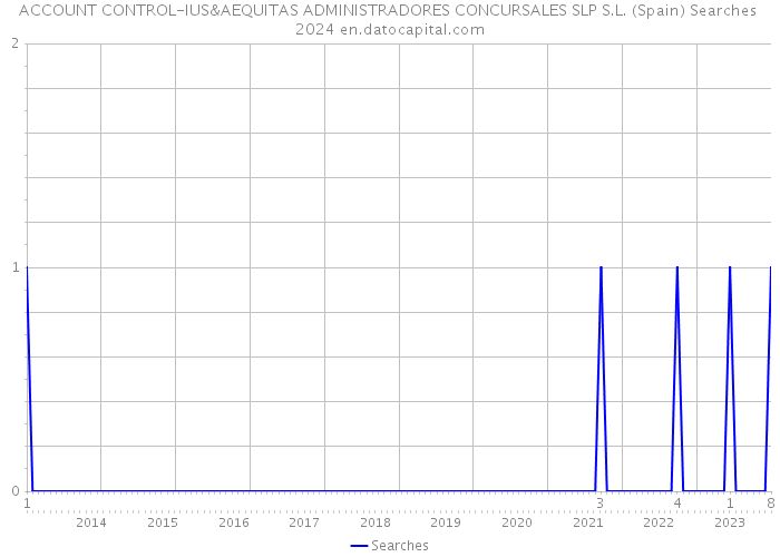 ACCOUNT CONTROL-IUS&AEQUITAS ADMINISTRADORES CONCURSALES SLP S.L. (Spain) Searches 2024 