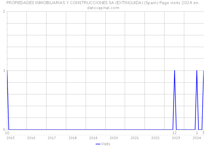 PROPIEDADES INMOBILIARIAS Y CONSTRUCCIONES SA (EXTINGUIDA) (Spain) Page visits 2024 
