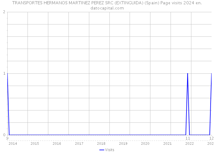 TRANSPORTES HERMANOS MARTINEZ PEREZ SRC (EXTINGUIDA) (Spain) Page visits 2024 