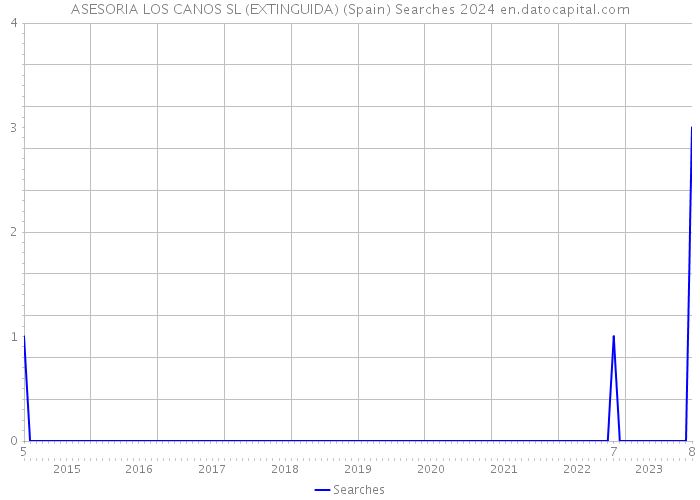 ASESORIA LOS CANOS SL (EXTINGUIDA) (Spain) Searches 2024 