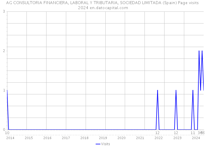 AG CONSULTORIA FINANCIERA, LABORAL Y TRIBUTARIA, SOCIEDAD LIMITADA (Spain) Page visits 2024 