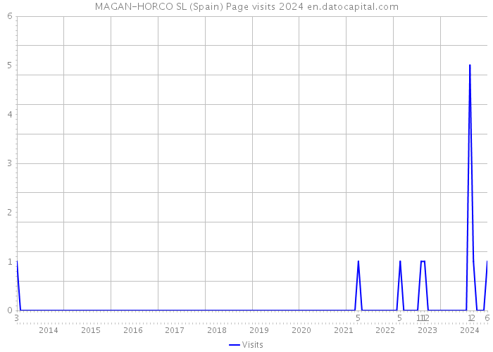 MAGAN-HORCO SL (Spain) Page visits 2024 