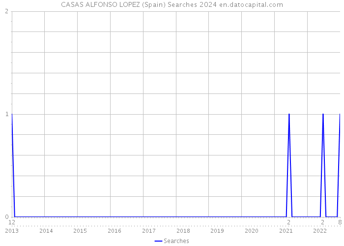 CASAS ALFONSO LOPEZ (Spain) Searches 2024 