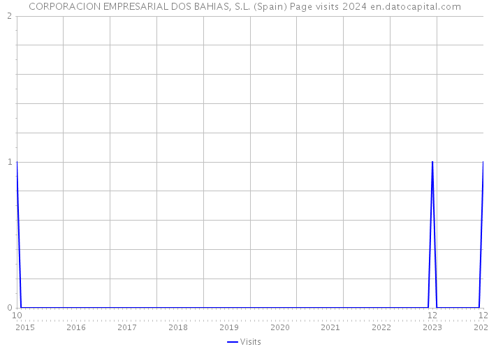 CORPORACION EMPRESARIAL DOS BAHIAS, S.L. (Spain) Page visits 2024 