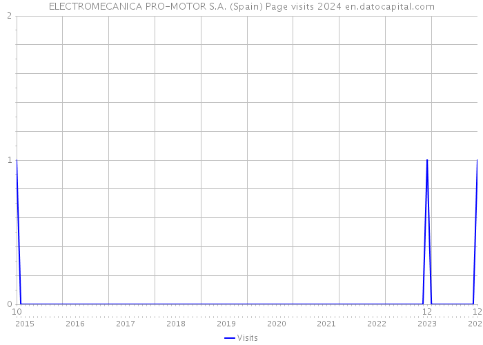 ELECTROMECANICA PRO-MOTOR S.A. (Spain) Page visits 2024 