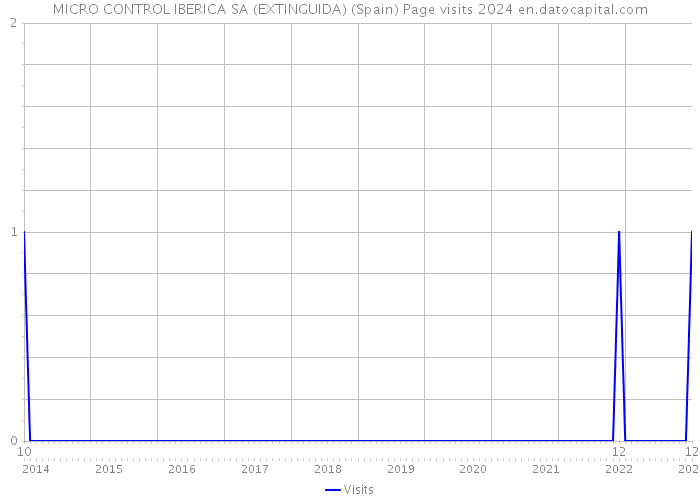 MICRO CONTROL IBERICA SA (EXTINGUIDA) (Spain) Page visits 2024 