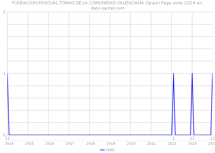 FUNDACION PASCUAL TOMAS DE LA COMUNIDAD VALENCIANA (Spain) Page visits 2024 