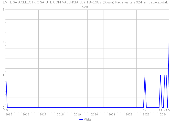 EMTE SA AGELECTRIC SA UTE COM VALENCIA LEY 18-1982 (Spain) Page visits 2024 