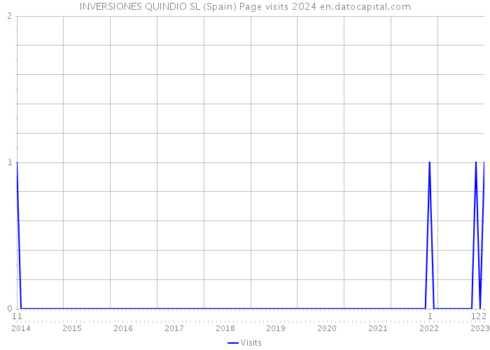 INVERSIONES QUINDIO SL (Spain) Page visits 2024 