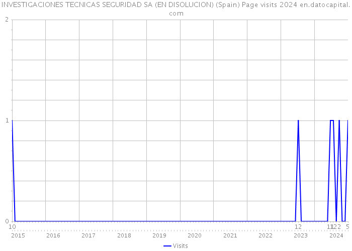 INVESTIGACIONES TECNICAS SEGURIDAD SA (EN DISOLUCION) (Spain) Page visits 2024 