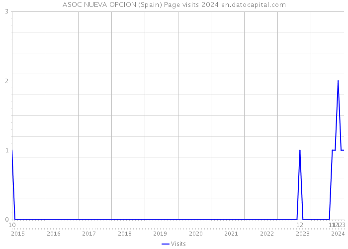 ASOC NUEVA OPCION (Spain) Page visits 2024 