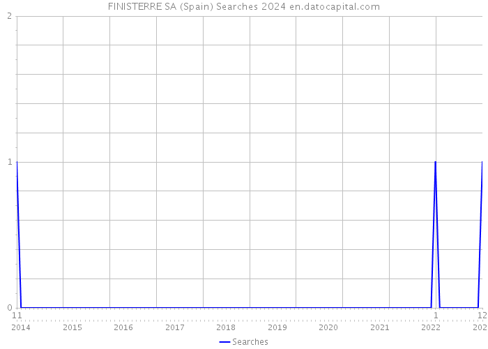 FINISTERRE SA (Spain) Searches 2024 