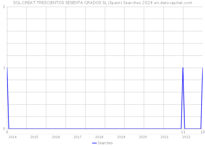 SOL.CREAT.TRESCIENTOS SESENTA GRADOS SL (Spain) Searches 2024 