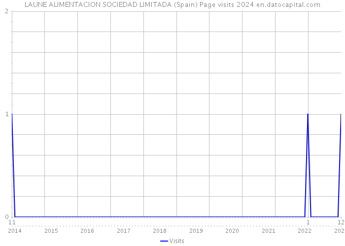 LAUNE ALIMENTACION SOCIEDAD LIMITADA (Spain) Page visits 2024 
