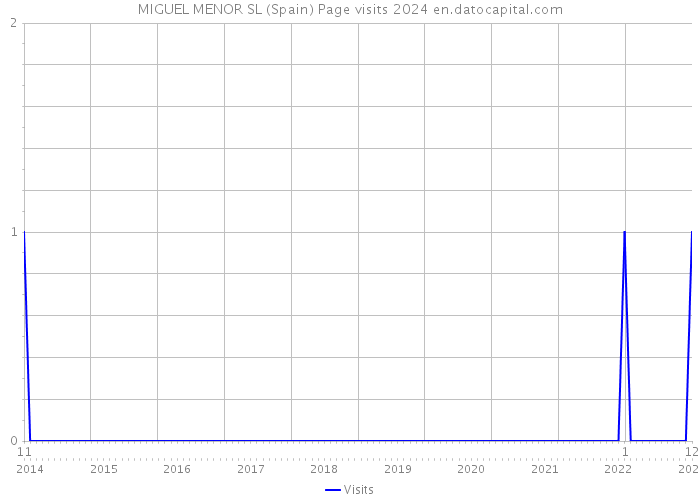 MIGUEL MENOR SL (Spain) Page visits 2024 