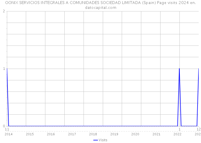 OONIX SERVICIOS INTEGRALES A COMUNIDADES SOCIEDAD LIMITADA (Spain) Page visits 2024 