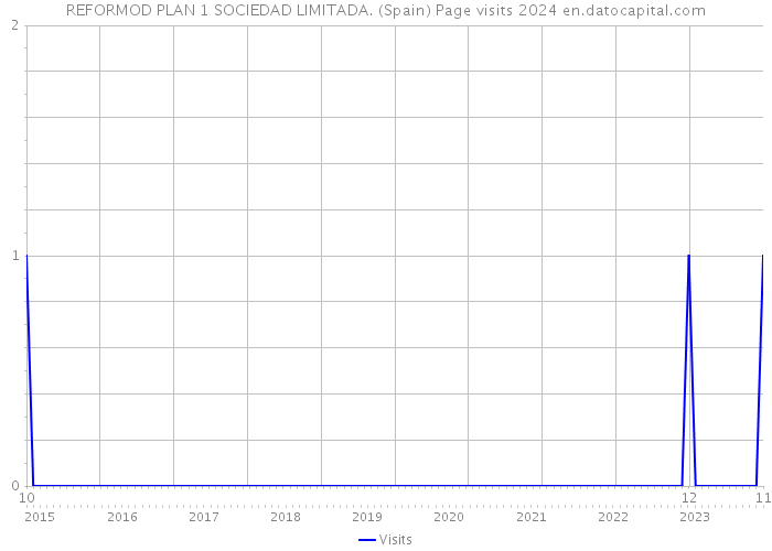 REFORMOD PLAN 1 SOCIEDAD LIMITADA. (Spain) Page visits 2024 