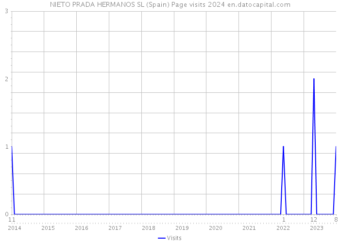 NIETO PRADA HERMANOS SL (Spain) Page visits 2024 