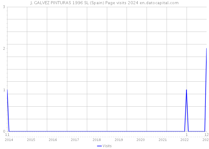 J. GALVEZ PINTURAS 1996 SL (Spain) Page visits 2024 