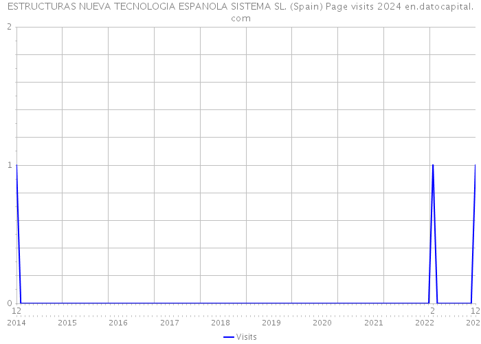 ESTRUCTURAS NUEVA TECNOLOGIA ESPANOLA SISTEMA SL. (Spain) Page visits 2024 