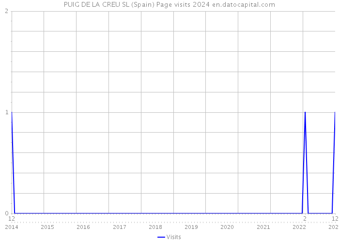 PUIG DE LA CREU SL (Spain) Page visits 2024 