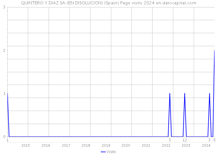 QUINTERO Y DIAZ SA (EN DISOLUCION) (Spain) Page visits 2024 