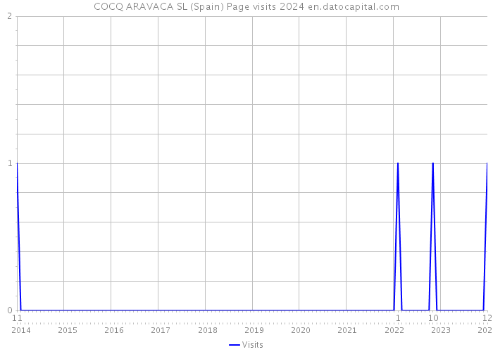COCQ ARAVACA SL (Spain) Page visits 2024 