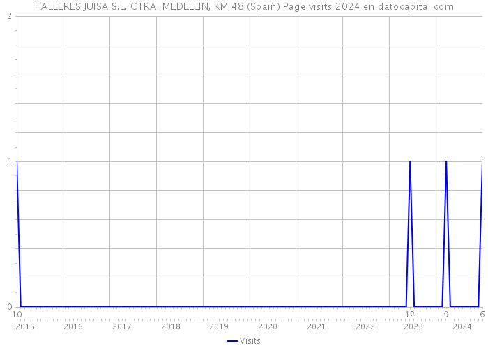 TALLERES JUISA S.L. CTRA. MEDELLIN, KM 48 (Spain) Page visits 2024 