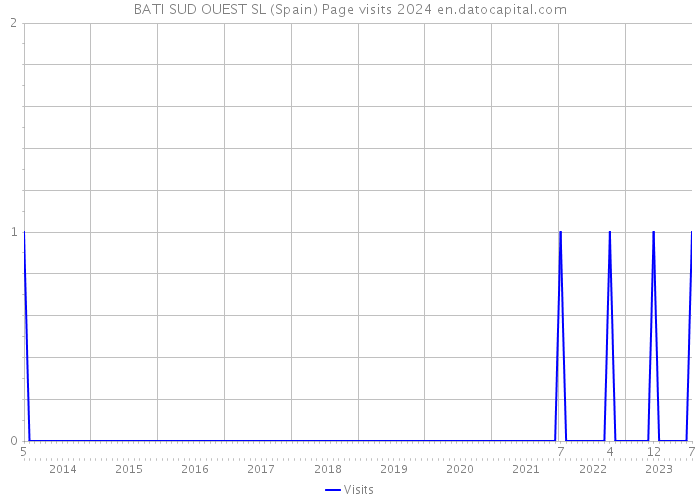 BATI SUD OUEST SL (Spain) Page visits 2024 