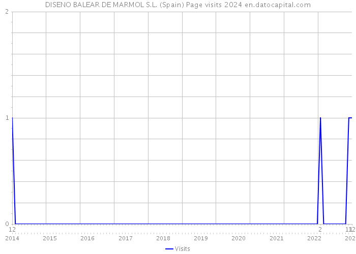 DISENO BALEAR DE MARMOL S.L. (Spain) Page visits 2024 