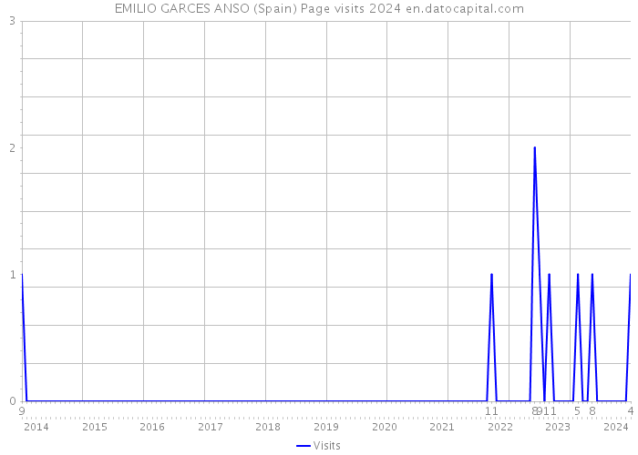 EMILIO GARCES ANSO (Spain) Page visits 2024 