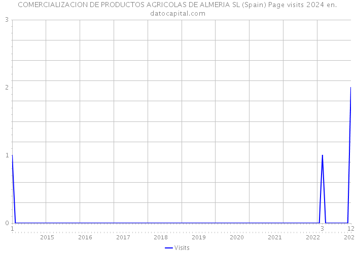 COMERCIALIZACION DE PRODUCTOS AGRICOLAS DE ALMERIA SL (Spain) Page visits 2024 