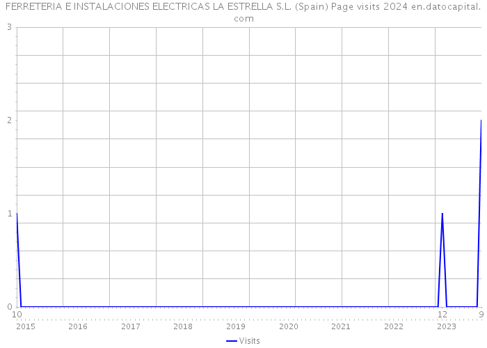 FERRETERIA E INSTALACIONES ELECTRICAS LA ESTRELLA S.L. (Spain) Page visits 2024 