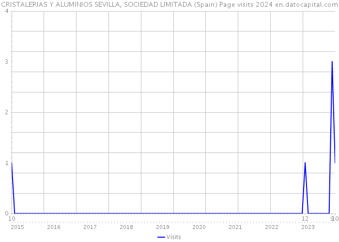 CRISTALERIAS Y ALUMINIOS SEVILLA, SOCIEDAD LIMITADA (Spain) Page visits 2024 