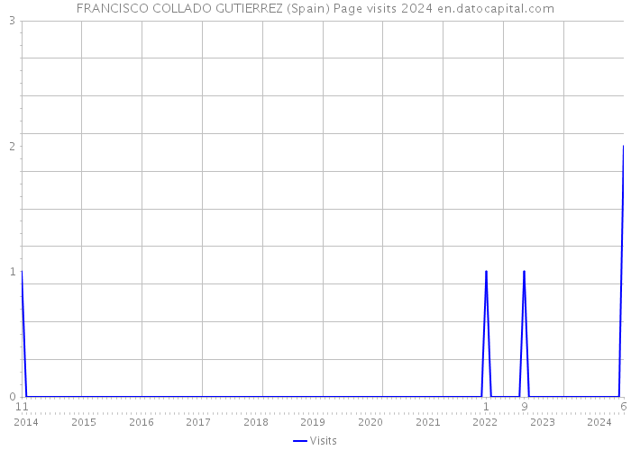 FRANCISCO COLLADO GUTIERREZ (Spain) Page visits 2024 