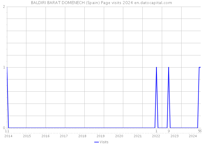 BALDIRI BARAT DOMENECH (Spain) Page visits 2024 