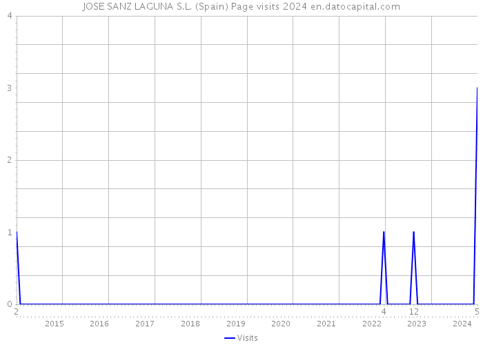 JOSE SANZ LAGUNA S.L. (Spain) Page visits 2024 