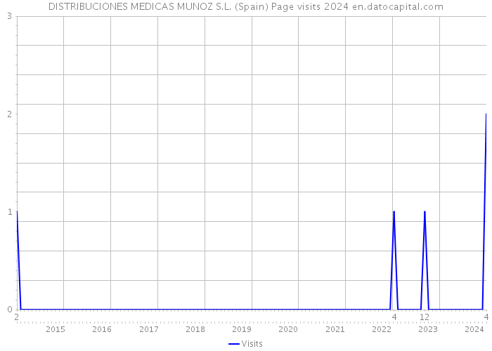 DISTRIBUCIONES MEDICAS MUNOZ S.L. (Spain) Page visits 2024 