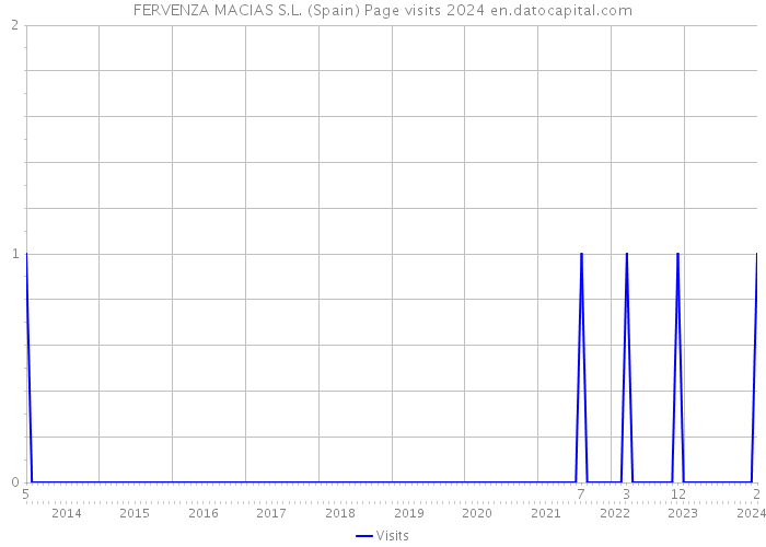 FERVENZA MACIAS S.L. (Spain) Page visits 2024 