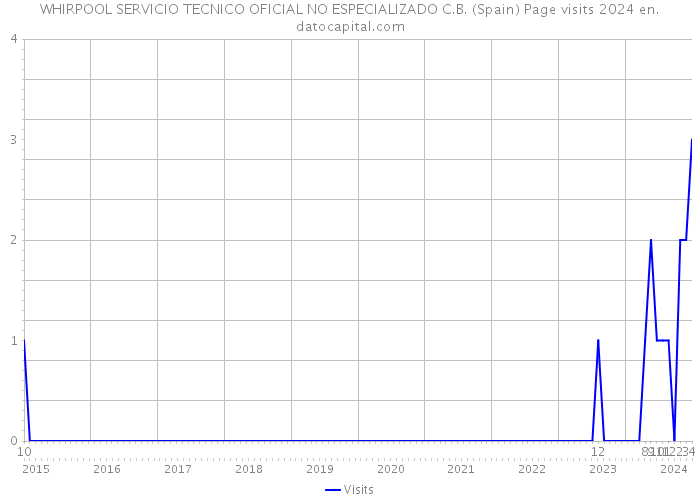 WHIRPOOL SERVICIO TECNICO OFICIAL NO ESPECIALIZADO C.B. (Spain) Page visits 2024 