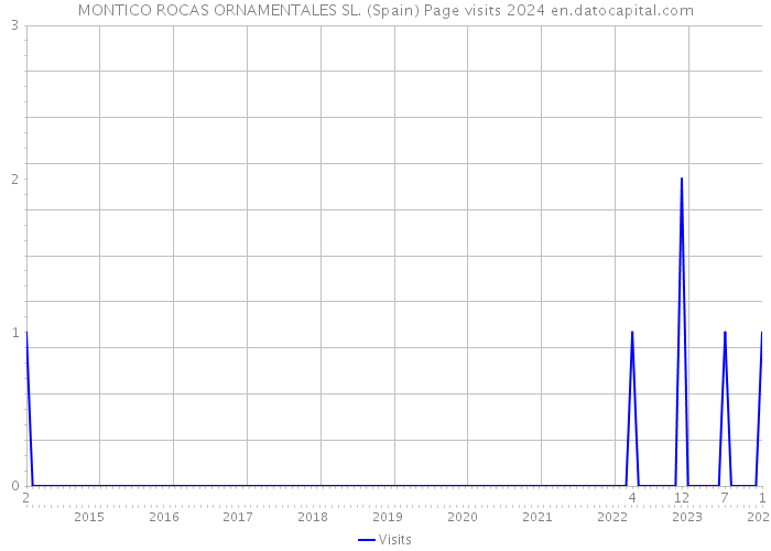 MONTICO ROCAS ORNAMENTALES SL. (Spain) Page visits 2024 