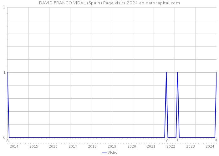 DAVID FRANCO VIDAL (Spain) Page visits 2024 