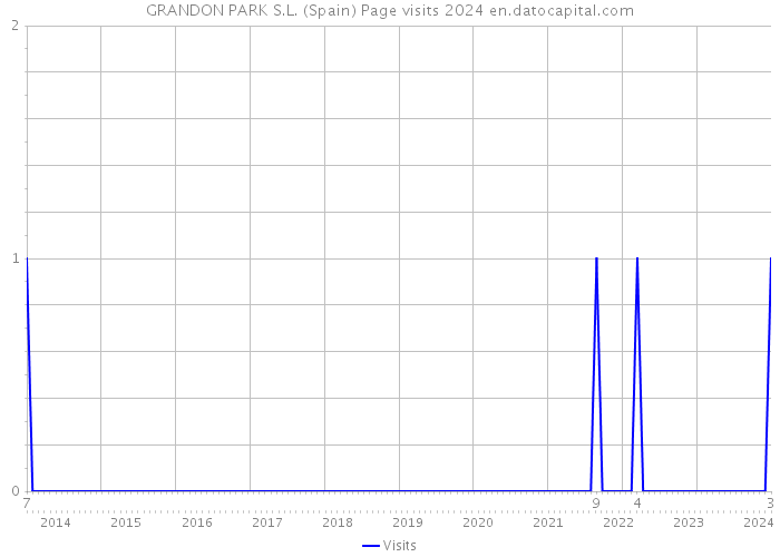 GRANDON PARK S.L. (Spain) Page visits 2024 