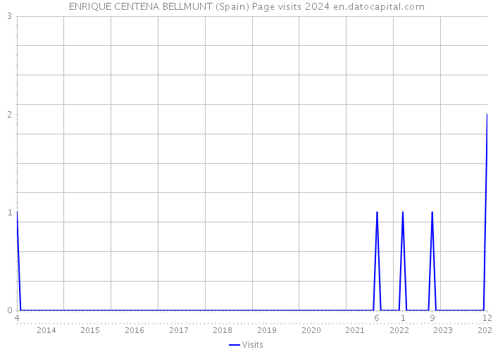 ENRIQUE CENTENA BELLMUNT (Spain) Page visits 2024 