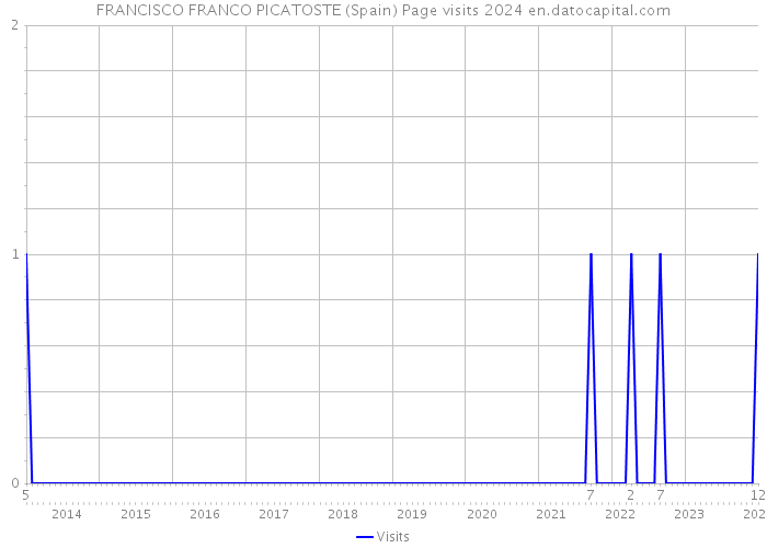 FRANCISCO FRANCO PICATOSTE (Spain) Page visits 2024 