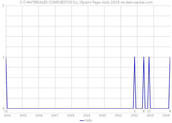 G O MATERIALES COMPUESTOS S.L. (Spain) Page visits 2024 