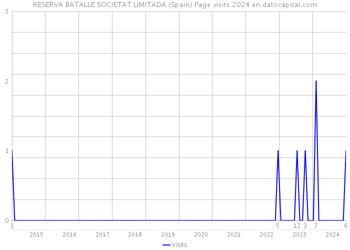 RESERVA BATALLE SOCIETAT LIMITADA (Spain) Page visits 2024 