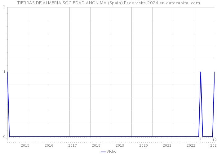 TIERRAS DE ALMERIA SOCIEDAD ANONIMA (Spain) Page visits 2024 