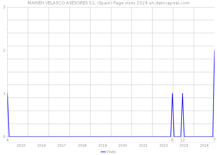 MARIEN VELASCO ASESORES S.L. (Spain) Page visits 2024 